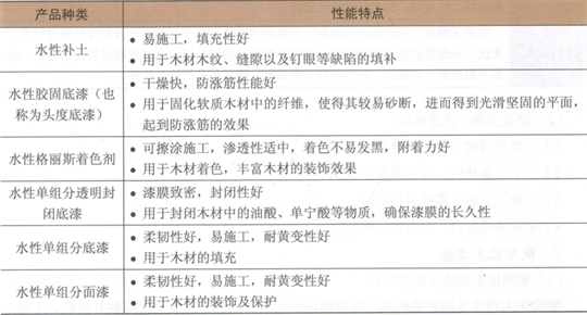 水性單組分木器（qì）性（xìng）能特點