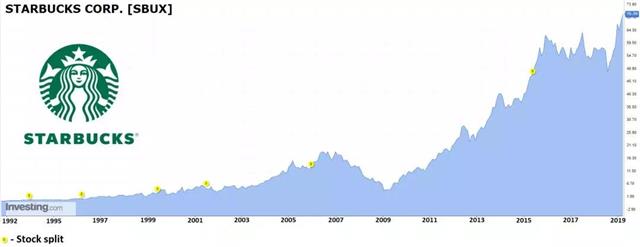星巴（bā）克曆年消費數據