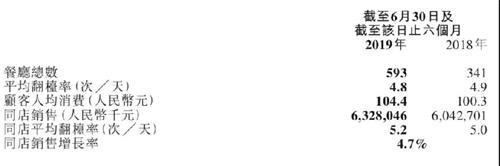 海底撈六個月營收（shōu）額