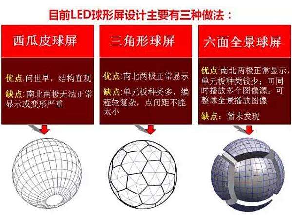 LED球形屏（píng）設計